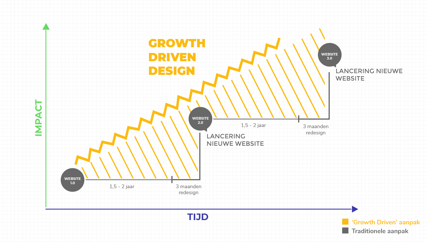 Werkende websites met resultaat, stap voor stap samenwerken, Growth Driven Design aanpak - Groei Genoten